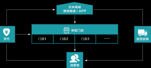 加盟凈水器如何選？云米凈水器的互聯網銷售‘錢’途解析與加盟評測